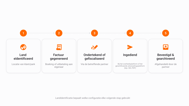 E-invoicing Visual 1 NL