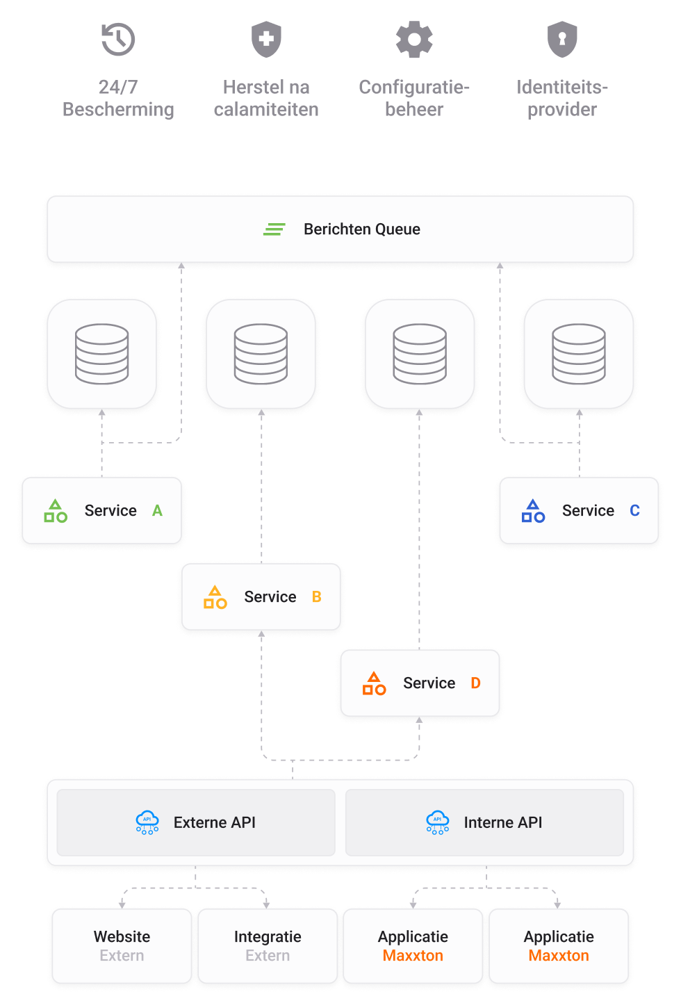 Platform architecture-NL