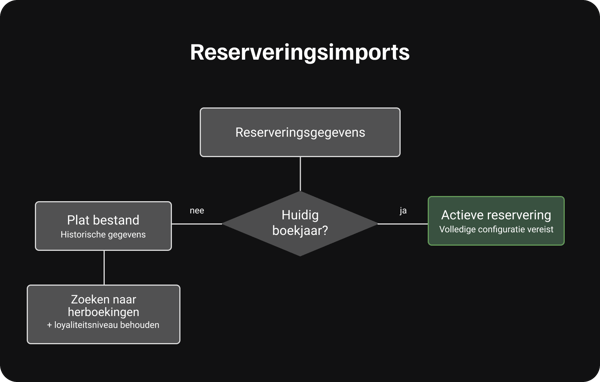 Reservation imports EN-2