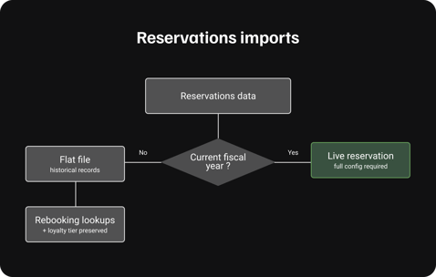 Reservation imports EN
