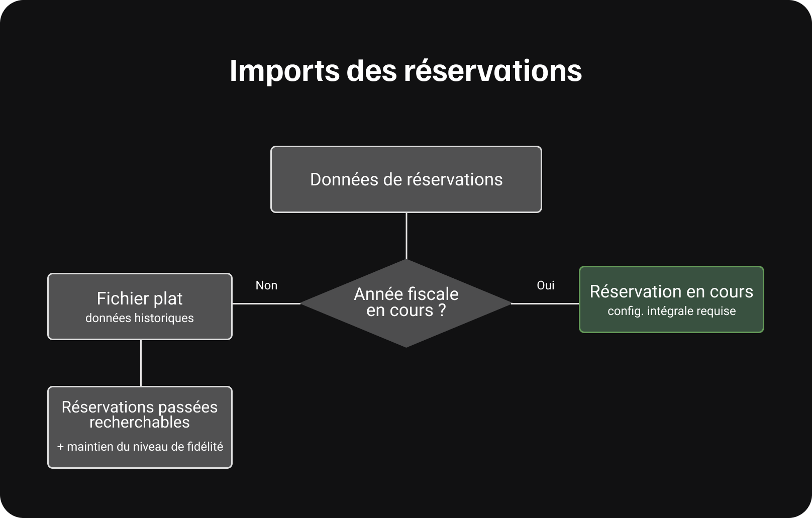 Reservation imports FR