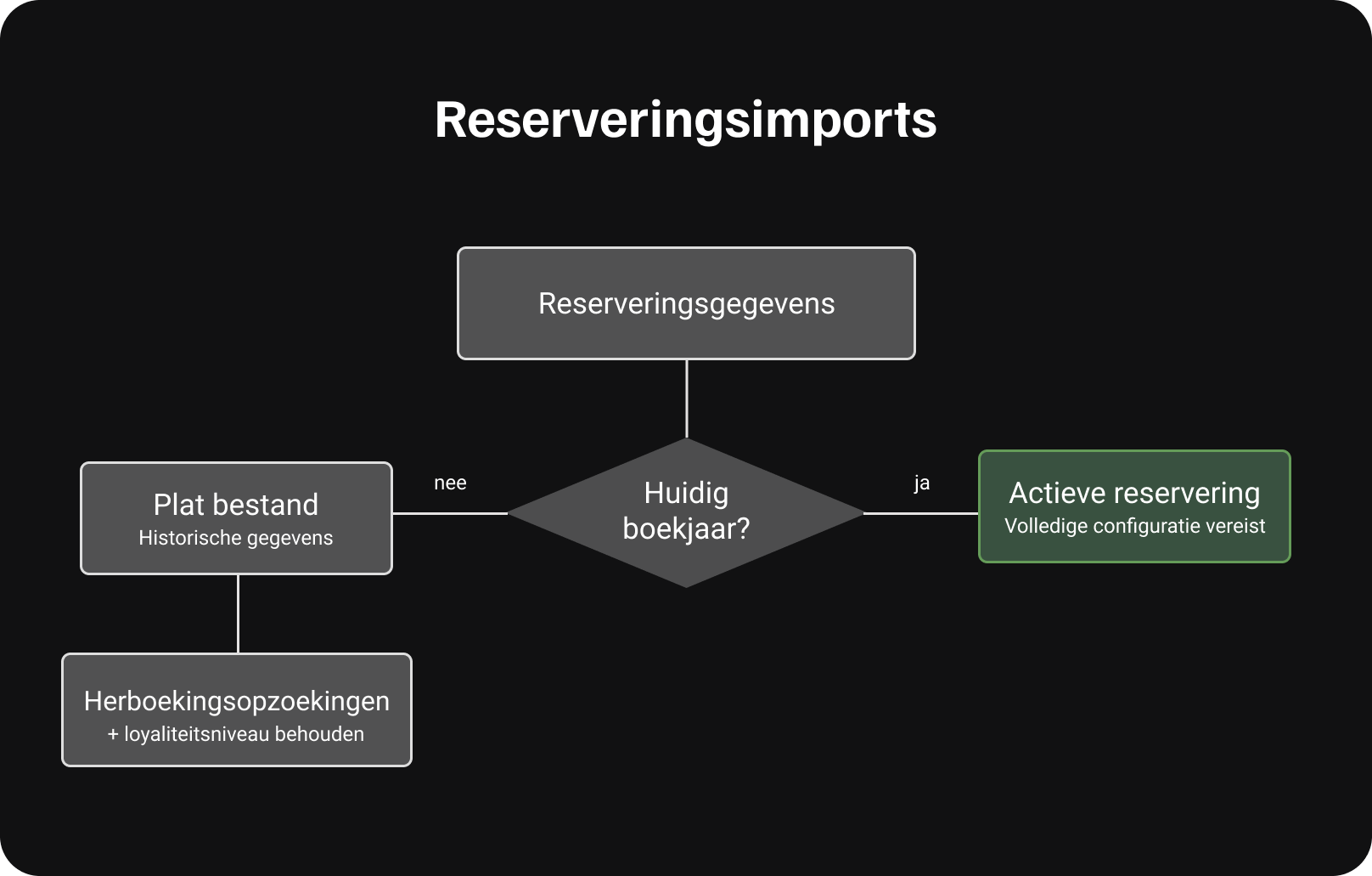 Reservation imports NL