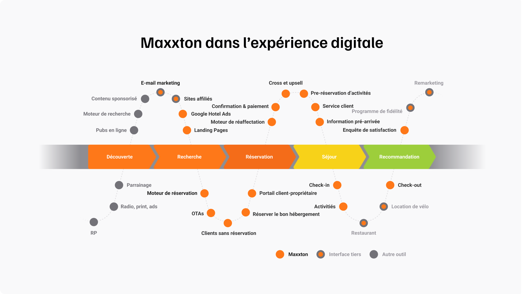 maxxton in digital experience FR