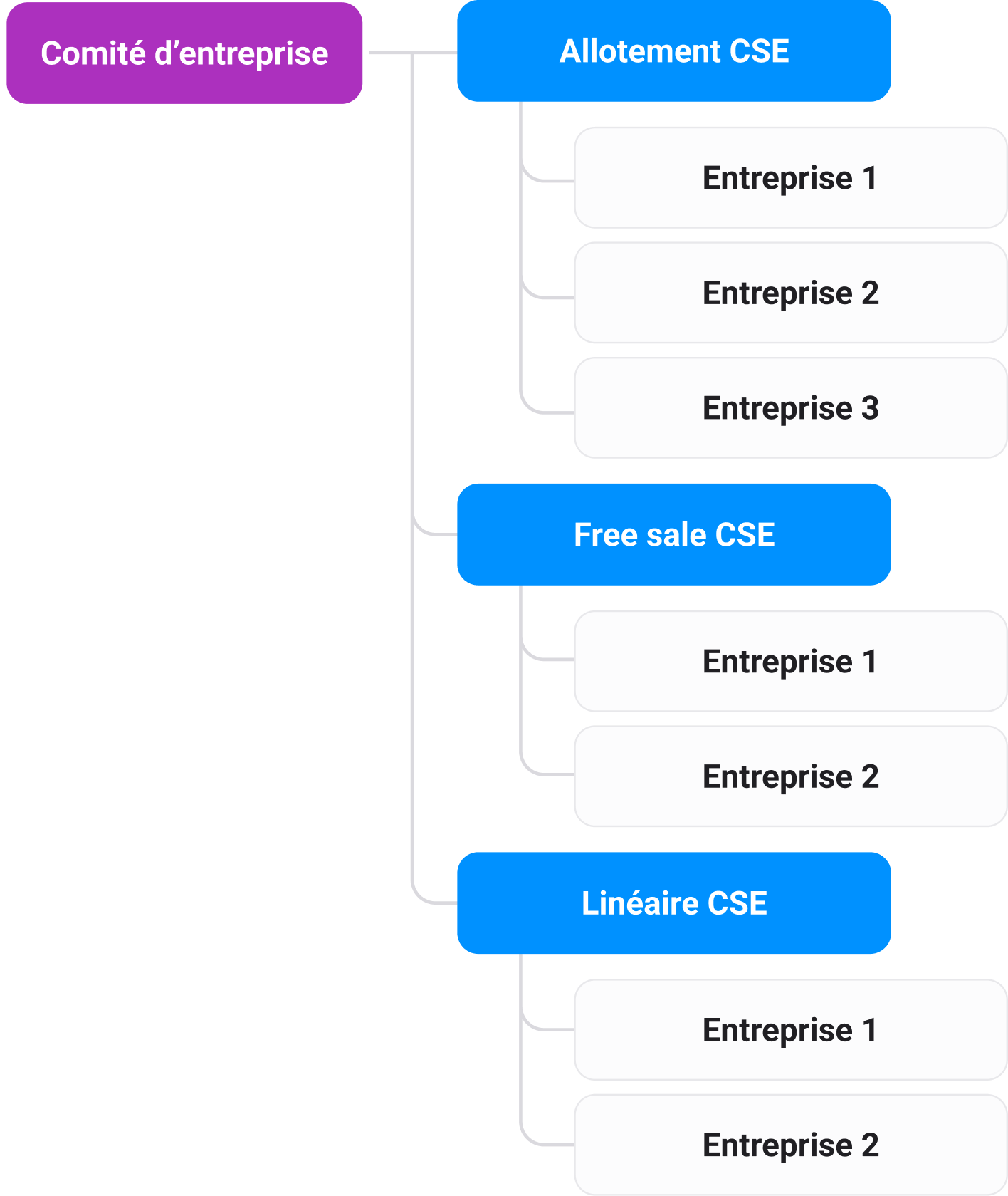 systeme_duplication_hierarchie_CSE